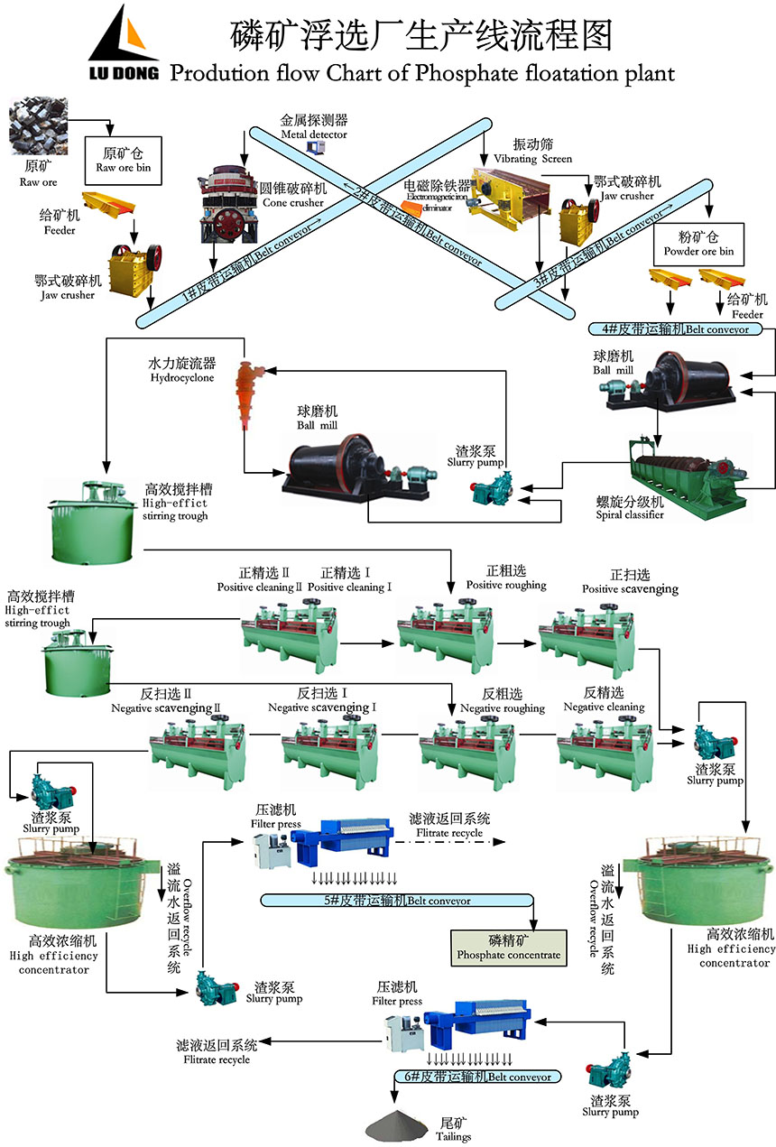 磷矿浮选生产流程图