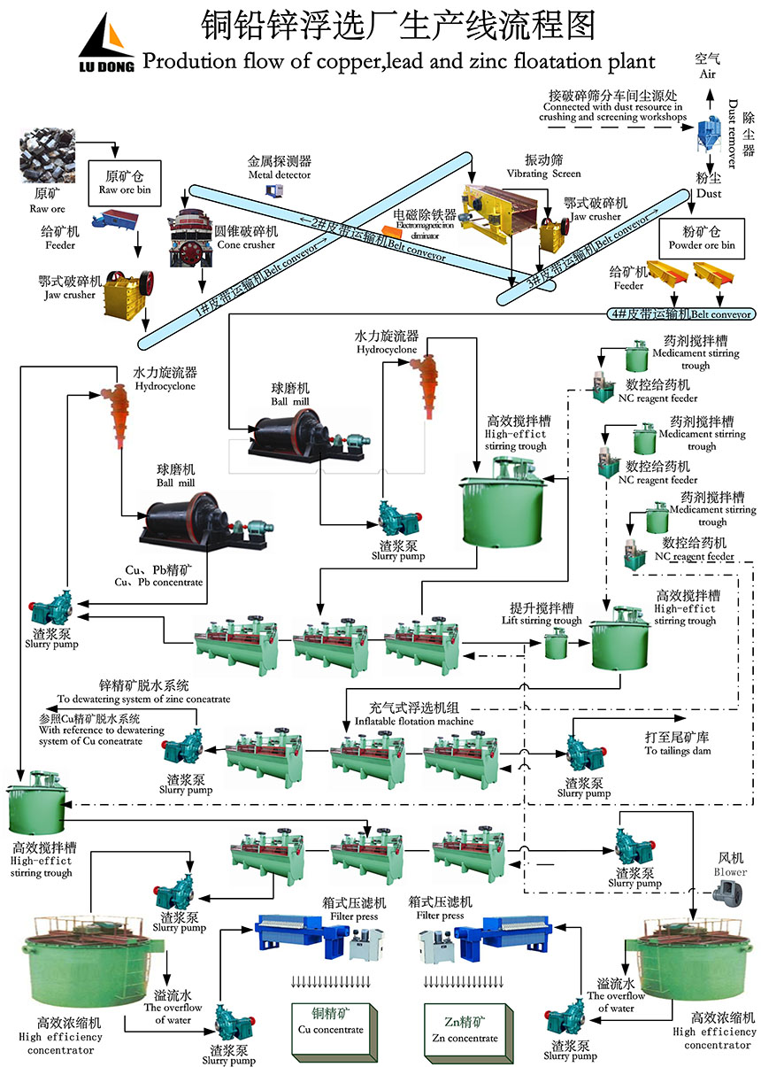 铜铅锌浮选厂生产流程图