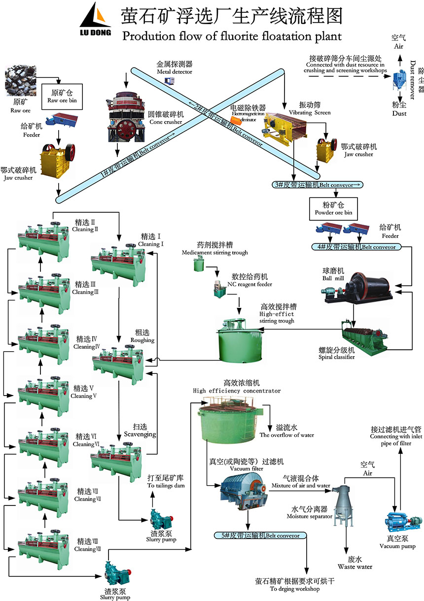 萤石矿生产流程图