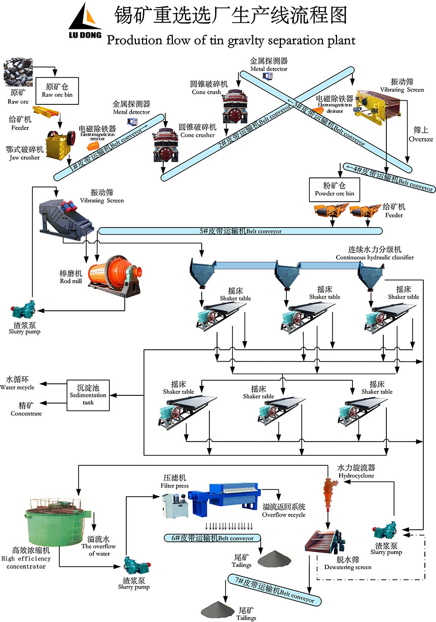 锡矿重选生产流程图