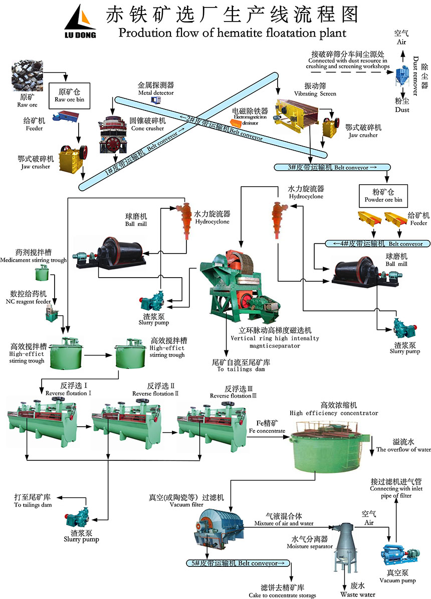 赤铁矿生产流程图