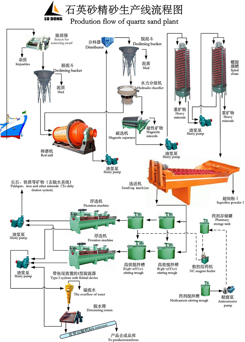 石英砂精砂生产流程图